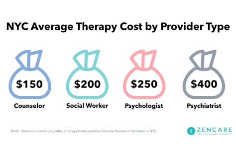 How much do therapy sessions cost? The general price range for a therapy session is between $65 and $250 per session out of pocket, with most people paying between $100 and $200. But that can differ if you have insurance. ...